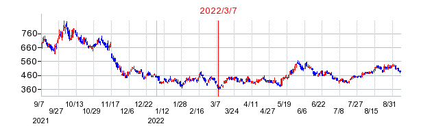 2022年3月7日 10:46前後のの株価チャート